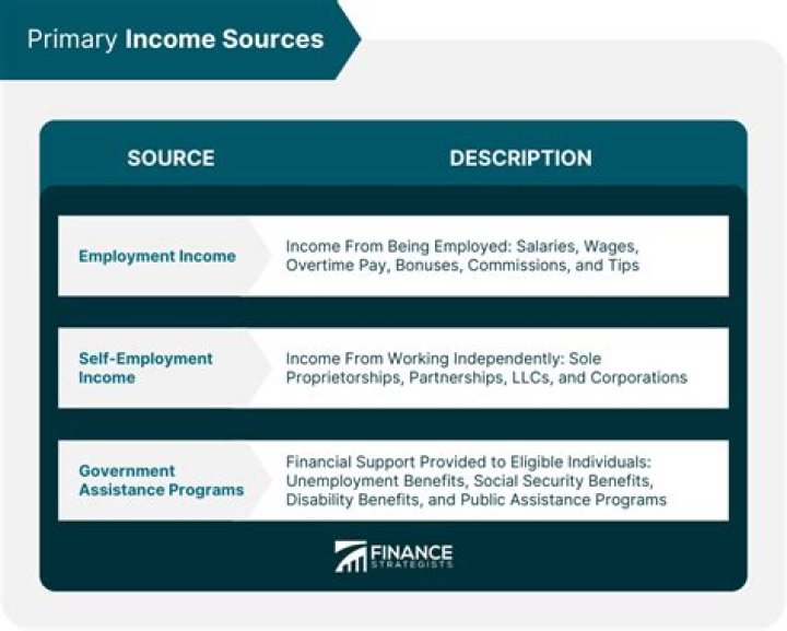 An Exploration Of Income Sources And Success