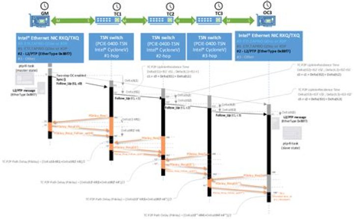 Supporting 1 Msec Latency With Five Switch Hops